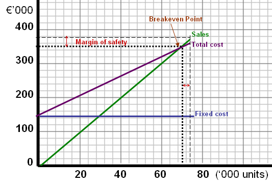 How To Prepare Break Even Chart